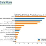 Priorități Baia Mare