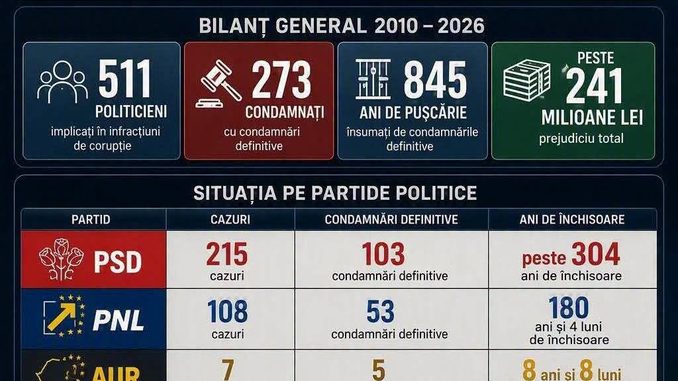 politiceni corupti